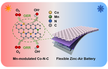 Mn-modulated Co–N–C oxygen electrocatalysts for robust and temperature-adaptative zinc-air batteries 2024.100302